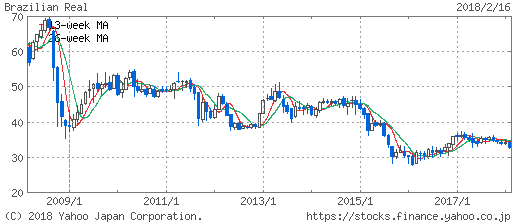 円ブラジルレアルチャート（過去10年間）