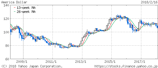 円ドルチャート（過去10年間）